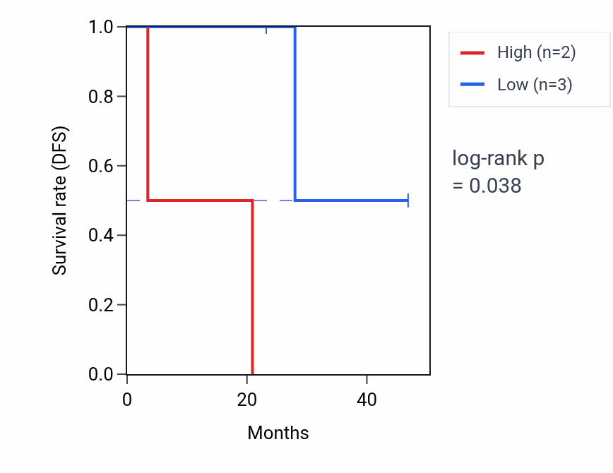 Kaplan&ndash;Meier survival curve for SUV39H1 mass-spec protein-high vs -low samples in HNSC.