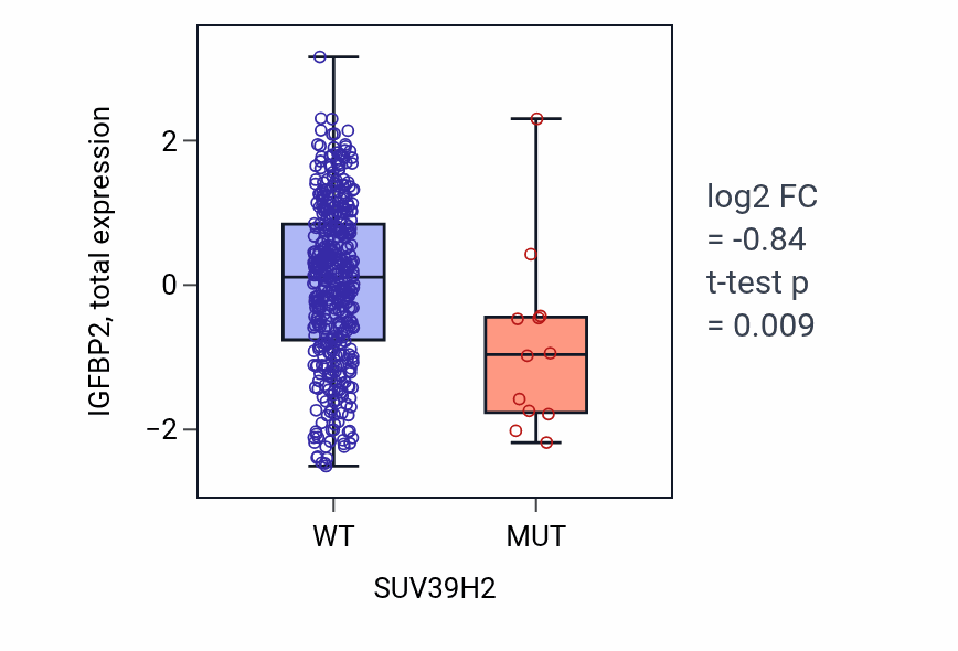 Box plot of IGFBP2 in SUV39H2-low vs SUV39H2-high samples in UCEC.