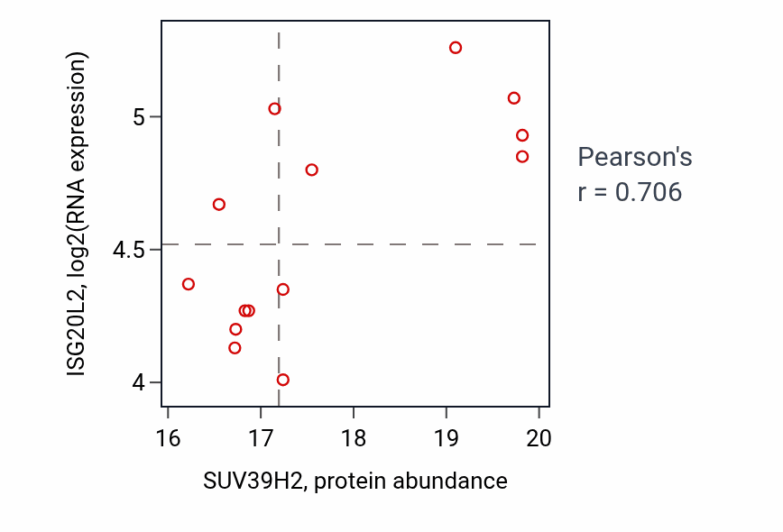 Per-sample scatter of SUV39H2 vs ISG20L2 in OV (Pearson r = 0.71).