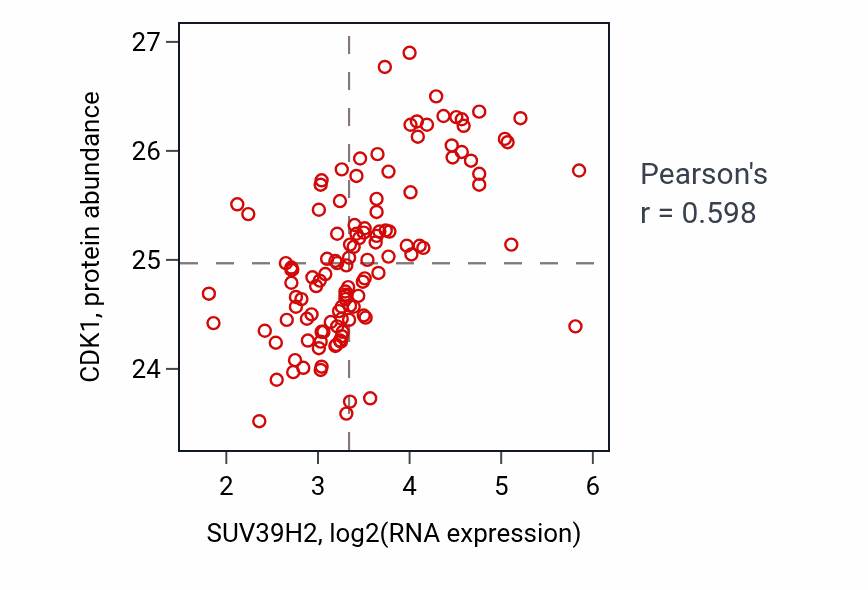 Per-sample scatter of SUV39H2 vs CDK1 in BRCA (Pearson r = 0.60).