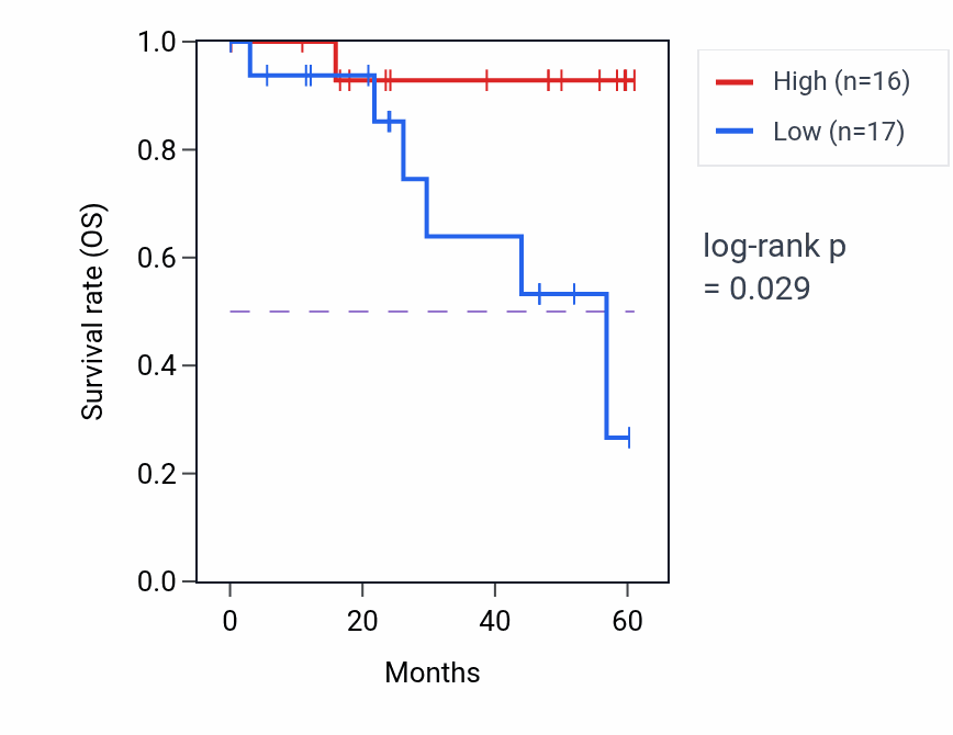 Kaplan&ndash;Meier survival curve for SUV39H2 mass-spec protein-high vs -low samples in LSCC.