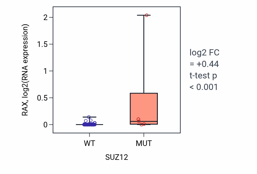 Box plot of RAX in SUZ12-low vs SUZ12-high samples in LUNG_NSCLC_LUAD.