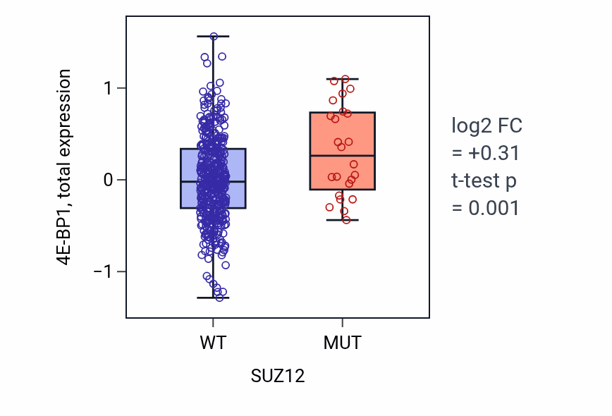 Box plot of 4E-BP1 in SUZ12-low vs SUZ12-high samples in UCEC.