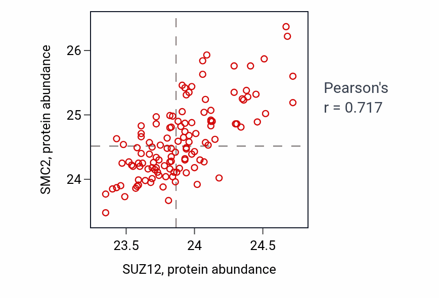 Per-sample scatter of SUZ12 vs SMC2 in BRCA (Pearson r = 0.72).