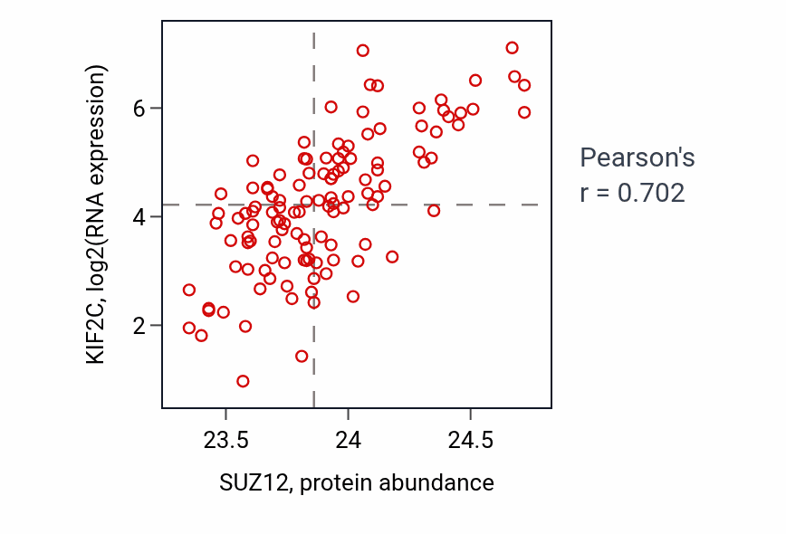 Per-sample scatter of SUZ12 vs KIF2C in BRCA (Pearson r = 0.70).