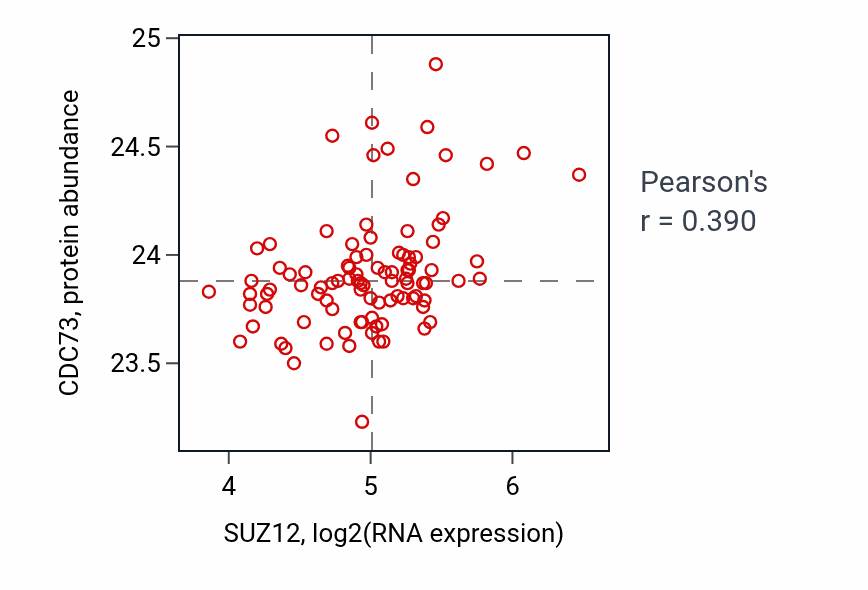 Per-sample scatter of SUZ12 vs CDC73 in COAD (Pearson r = 0.39).