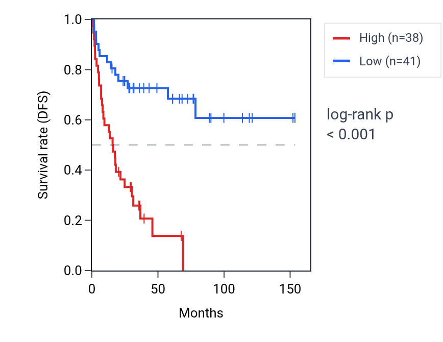 Kaplan&ndash;Meier survival curve for SUZ12 RNA expression in ACC: high vs low expression groups.