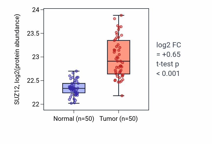 Tumor-vs-normal mass-spec protein box plot for SUZ12 in LSCC.