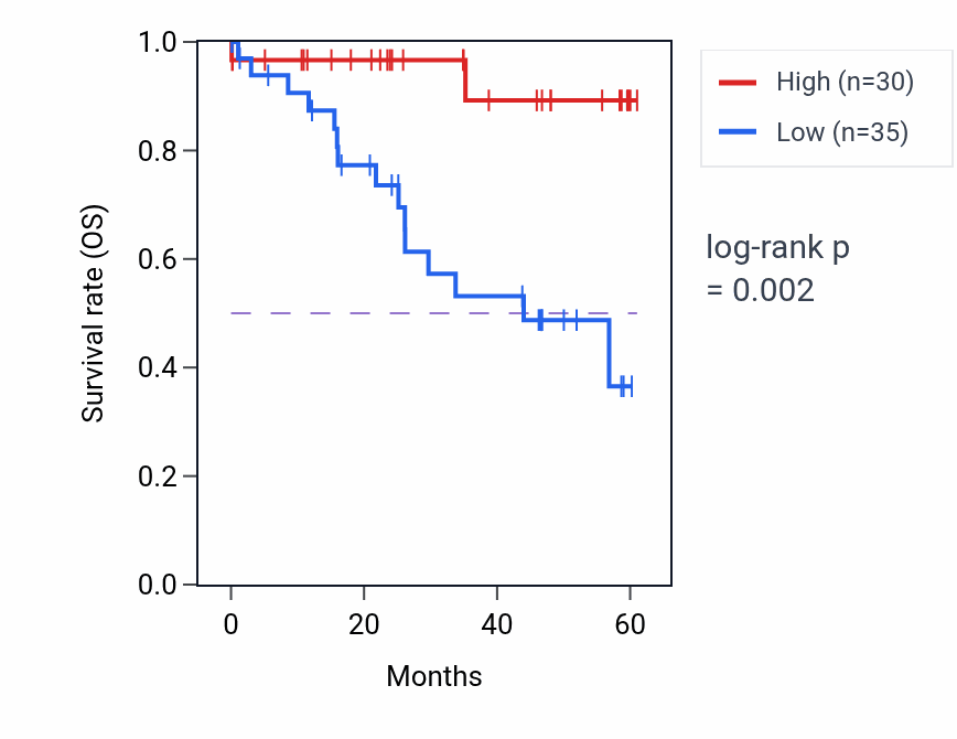 Kaplan&ndash;Meier survival curve for SUZ12 mass-spec protein-high vs -low samples in LSCC.
