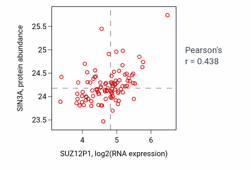 Per-sample scatter of SUZ12P1 vs SIN3A in GBM (Pearson r = 0.44).