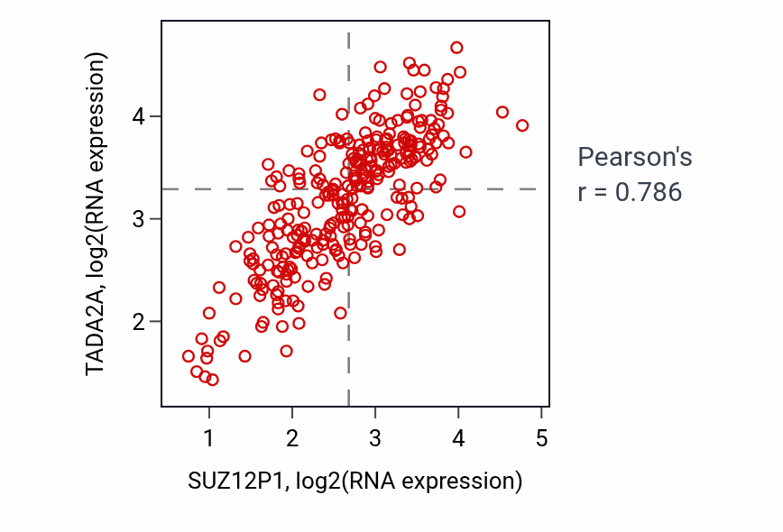 Per-sample scatter of SUZ12P1 vs TADA2A in KIRP (Pearson r = 0.79).