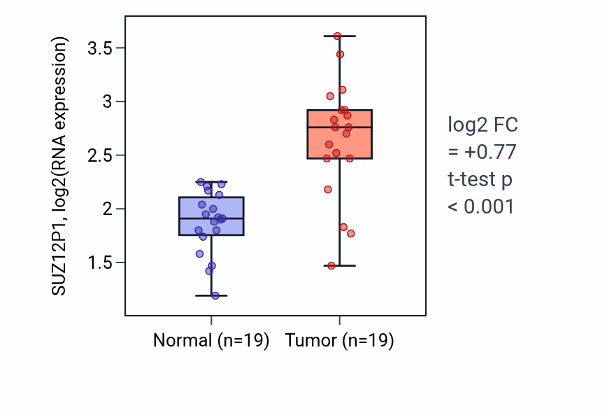 Tumor-vs-normal expression box plot for SUZ12P1 RNA in COAD.