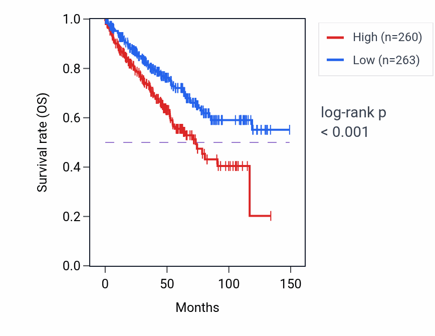 Kaplan&ndash;Meier survival curve for SUZ12P1 RNA-high vs -low samples in KIRC.