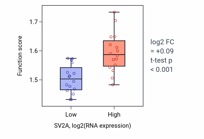 Box plot of Nucleoside triphosphate metabolic process in SV2A-low vs SV2A-high samples in OESOPHAGUS.