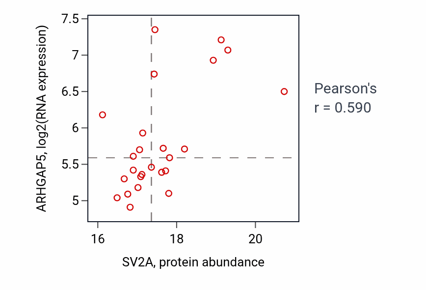 Per-sample scatter of SV2A vs ARHGAP5 in LUAD (Pearson r = 0.59).
