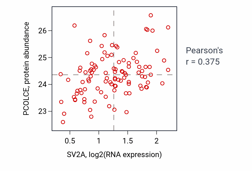 Per-sample scatter of SV2A vs PCOLCE in CCRCC (Pearson r = 0.38).