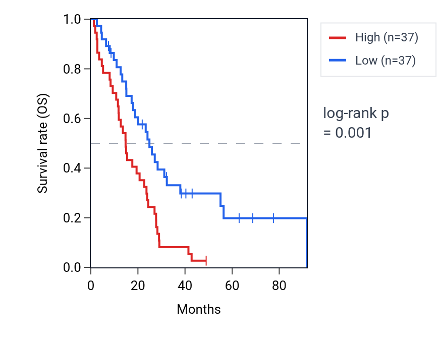 Kaplan&ndash;Meier survival curve for SV2A RNA expression in MESO: high vs low expression groups.