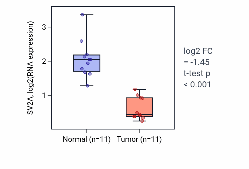 Tumor-vs-normal expression box plot for SV2A RNA in KICH.