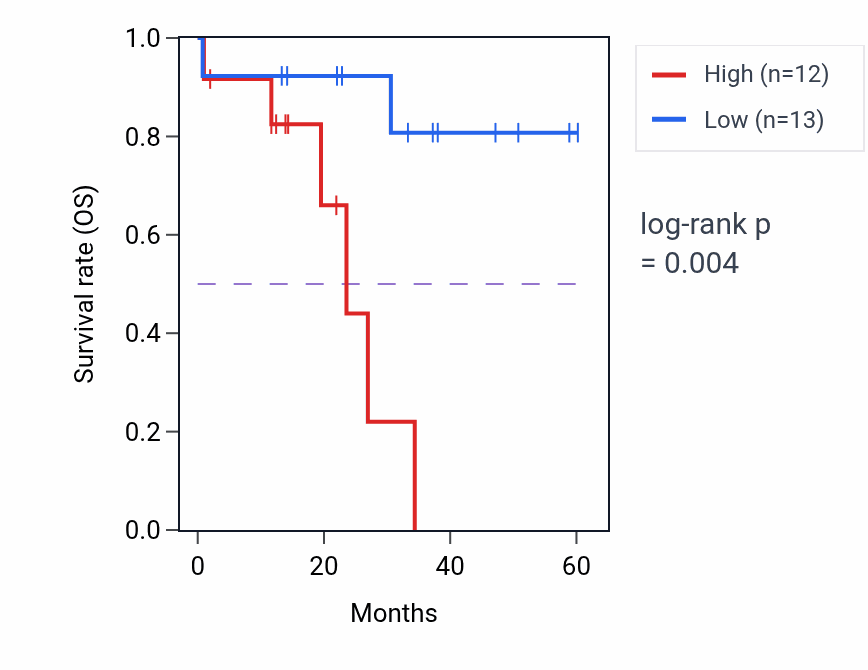 Kaplan&ndash;Meier survival curve for SV2A mass-spec protein-high vs -low samples in LUAD.