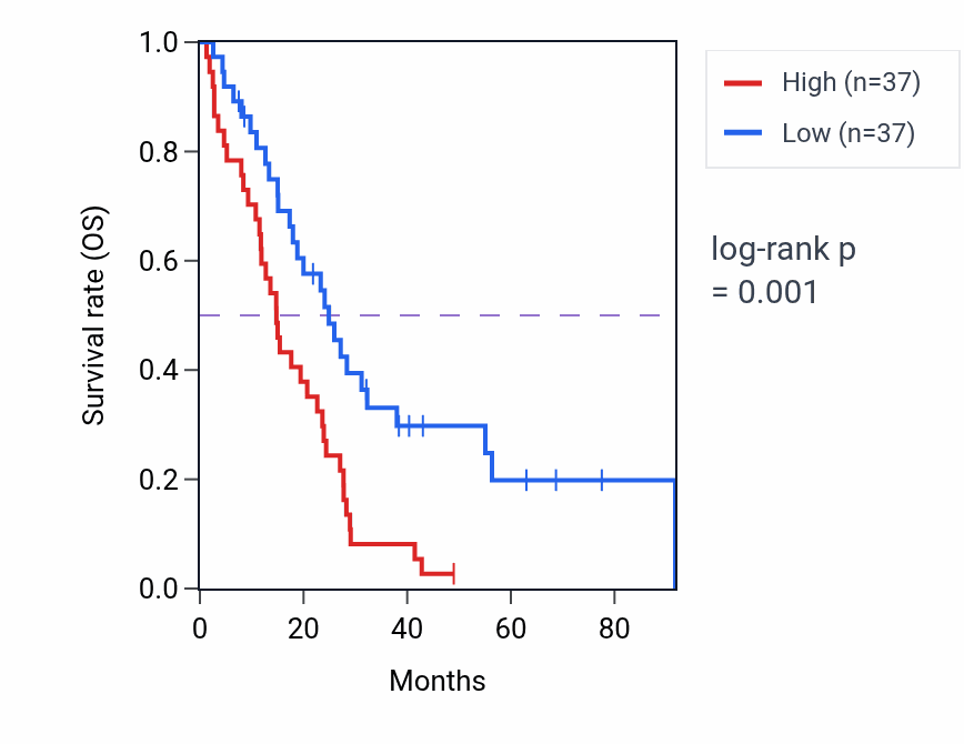 Kaplan&ndash;Meier survival curve for SV2A RNA-high vs -low samples in MESO.