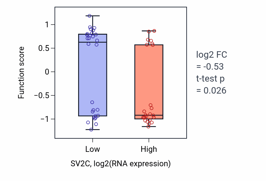 Box plot of Protein oxidation in SV2C-low vs SV2C-high samples in LUNG_SCLC.