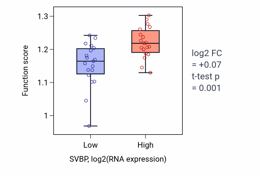 Box plot of Mitotic cell cycle phase transition in SVBP-low vs SVBP-high samples in BONE.