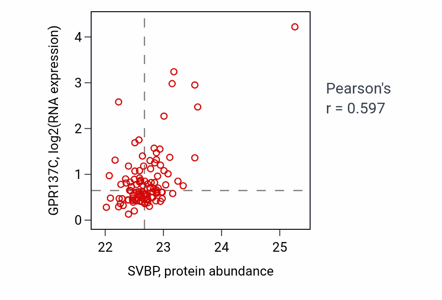 Per-sample scatter of SVBP vs GPR137C in LSCC (Pearson r = 0.60).