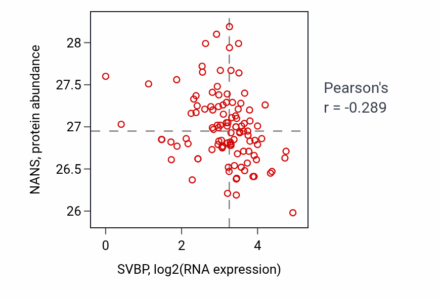 Per-sample scatter of SVBP vs NANS in HNSC (Pearson r = -0.29).