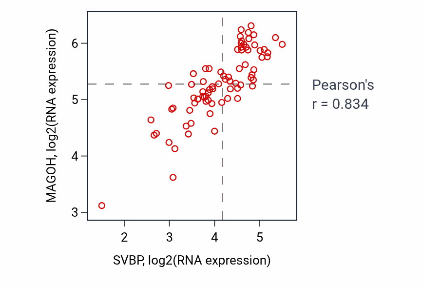 Per-sample scatter of SVBP vs MAGOH in UVM (Pearson r = 0.83).