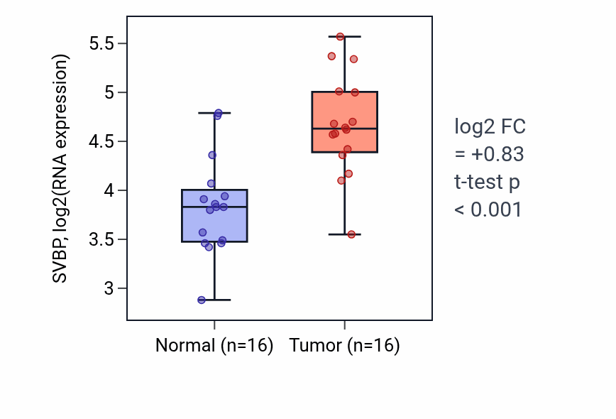 Tumor-vs-normal expression box plot for SVBP RNA in HNSC.