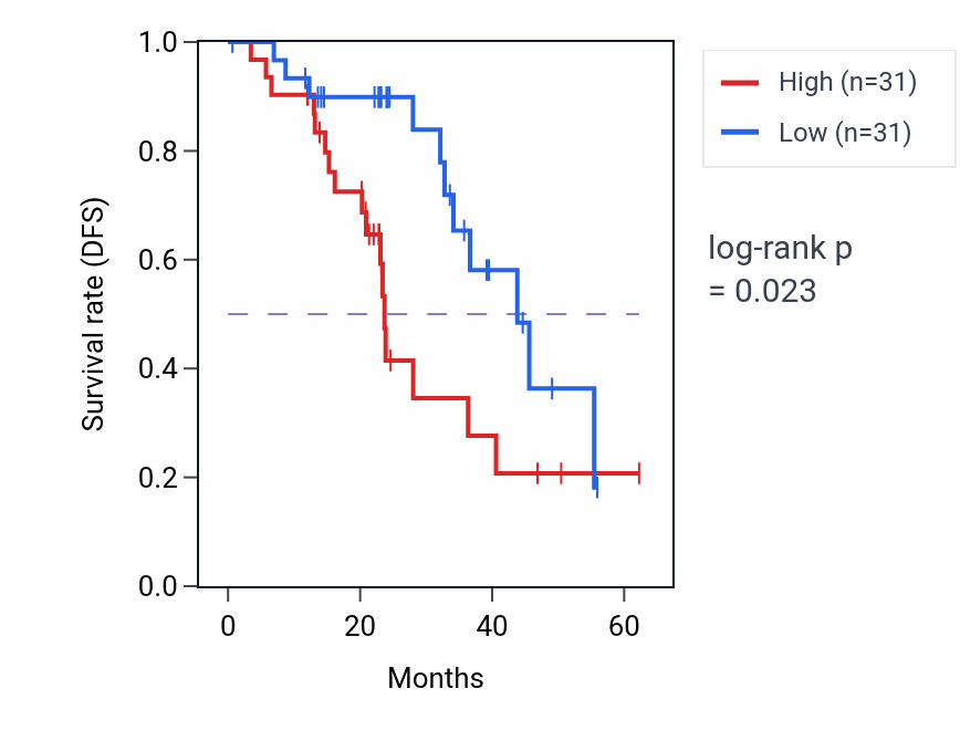 Kaplan&ndash;Meier survival curve for SVBP mass-spec protein-high vs -low samples in HNSC.