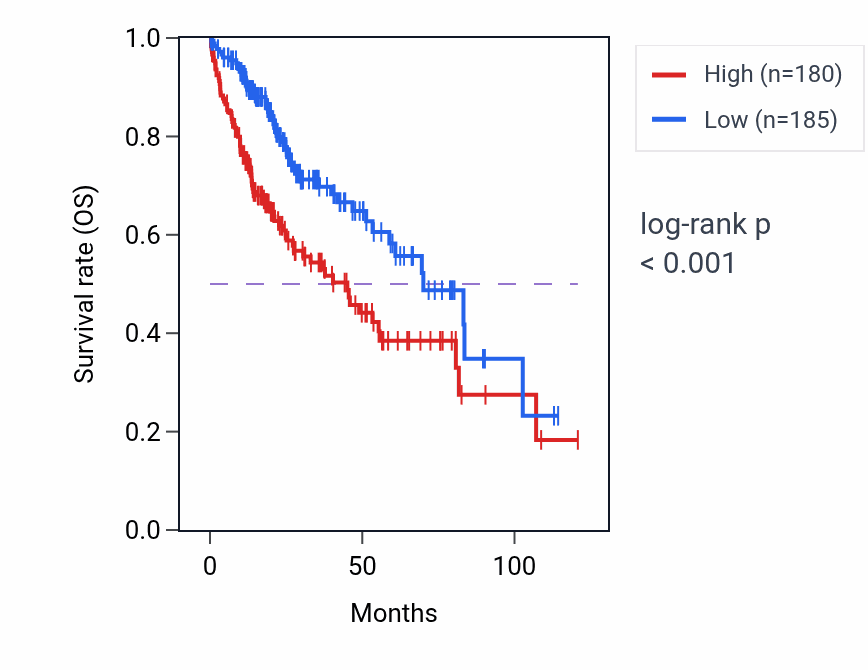 Kaplan&ndash;Meier survival curve for SVBP RNA-high vs -low samples in LIHC.