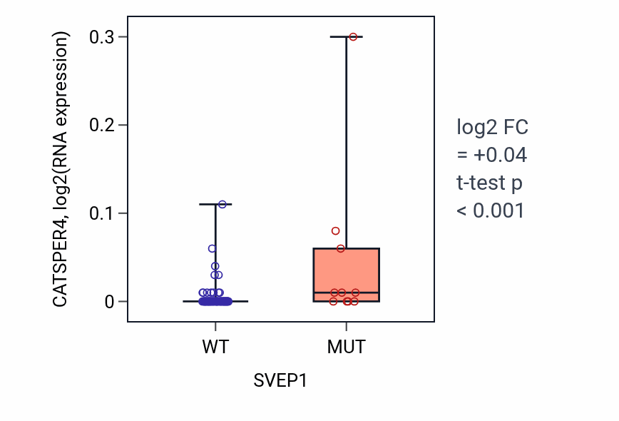 Box plot of CATSPER4 in SVEP1-low vs SVEP1-high samples in BLOOD_Lymphoma.