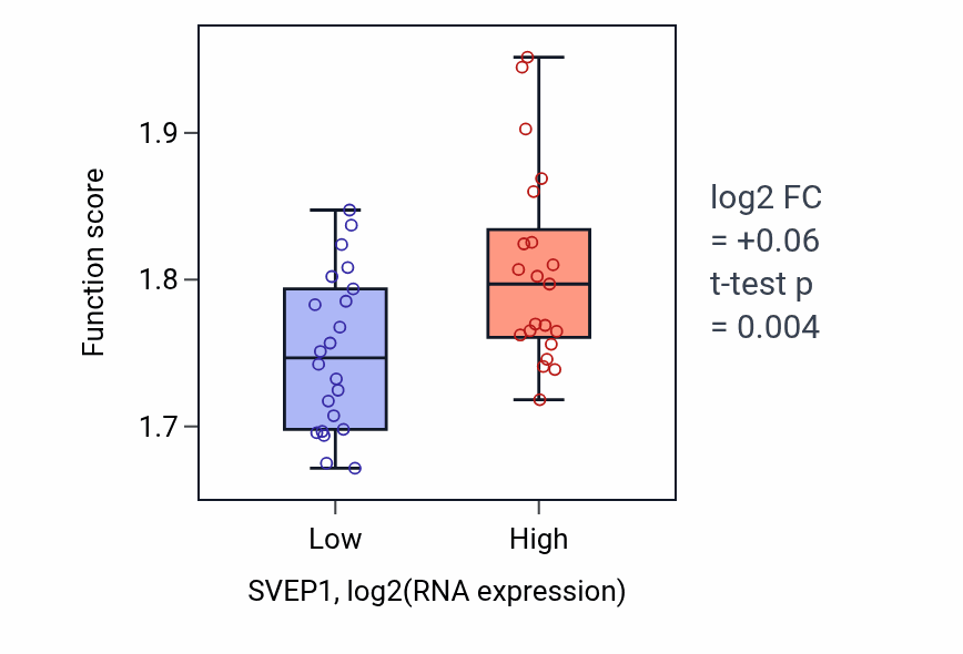 Box plot of Cytoplasmic translation in SVEP1-low vs SVEP1-high samples in UPPER_AERODIGESTIVE_TRACT.