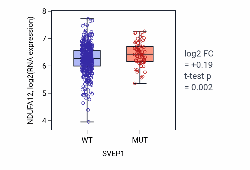 Box plot of NDUFA12 in SVEP1-low vs SVEP1-high samples in UCEC.