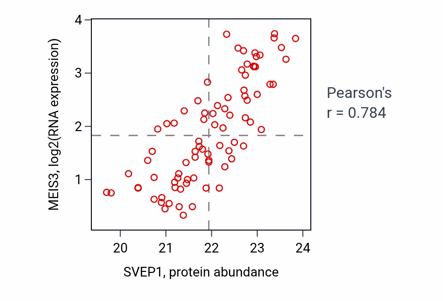 Per-sample scatter of SVEP1 vs MEIS3 in OV (Pearson r = 0.78).