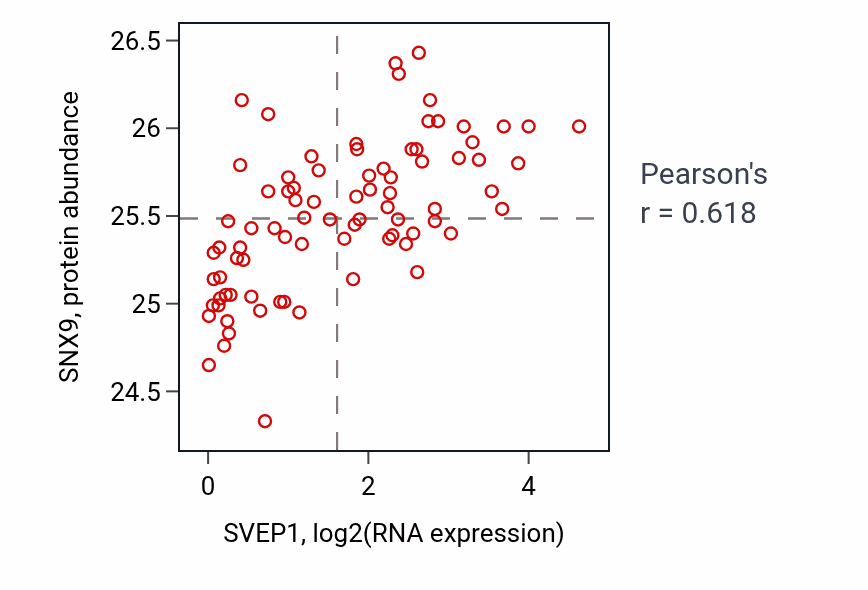 Per-sample scatter of SVEP1 vs SNX9 in OV (Pearson r = 0.62).