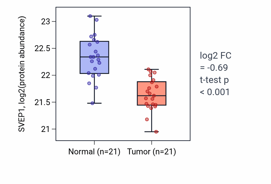 Tumor-vs-normal mass-spec protein box plot for SVEP1 in HNSC.