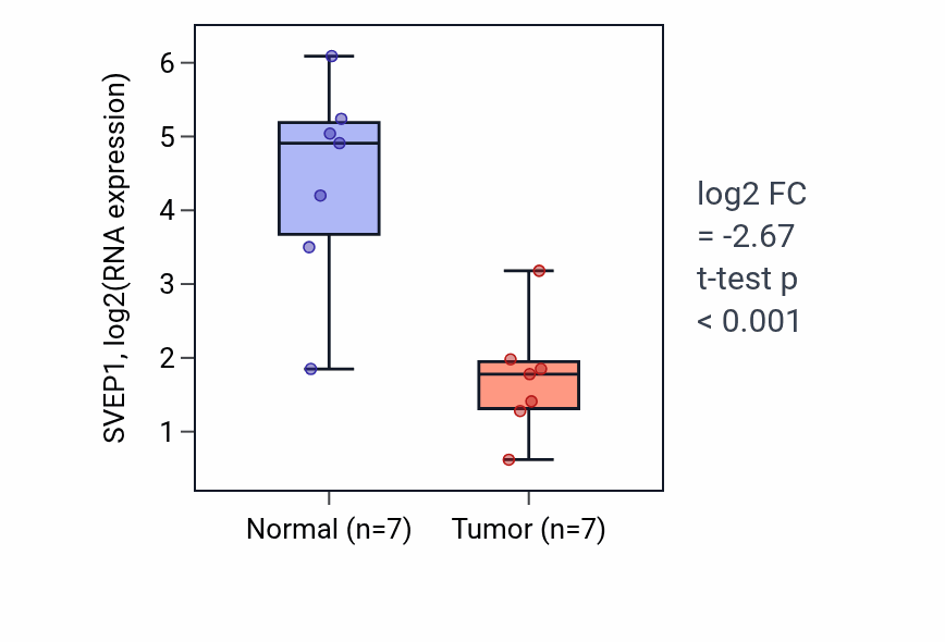 Tumor-vs-normal expression box plot for SVEP1 RNA in BLCA.