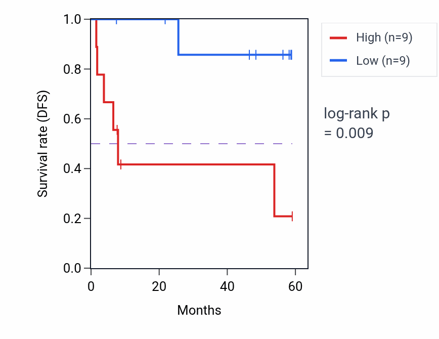 Kaplan&ndash;Meier survival curve for SVEP1 mass-spec protein-high vs -low samples in CCRCC.
