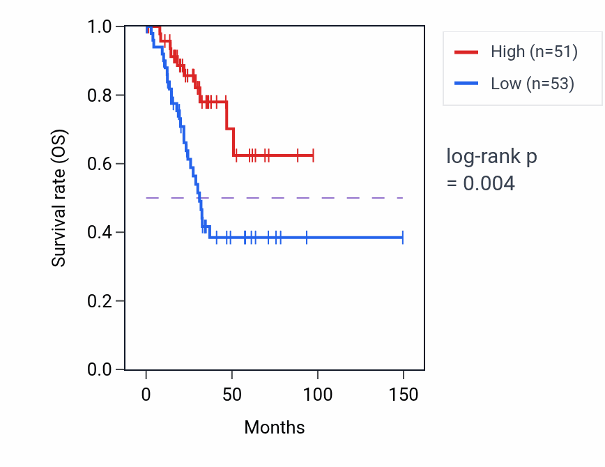 Kaplan&ndash;Meier survival curve for SVEP1 RNA-high vs -low samples in UCEC.