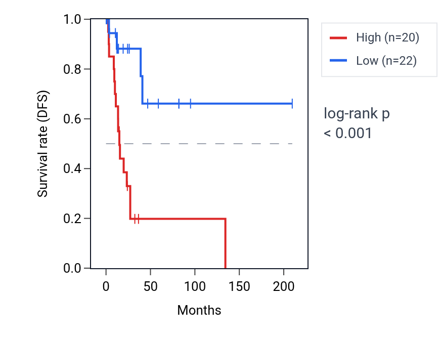 Kaplan&ndash;Meier survival curve for SVIL-AS1 RNA expression in CESC: high vs low expression groups.