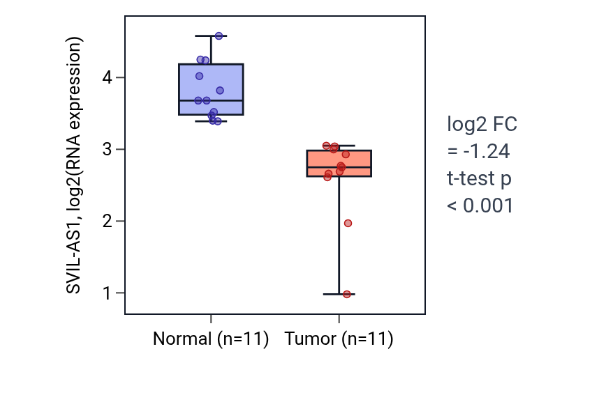 Tumor-vs-normal expression box plot for SVIL-AS1 in KICH.