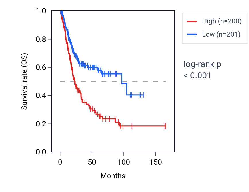 Kaplan&ndash;Meier survival curve for SVIL RNA expression in BLCA: high vs low expression groups.