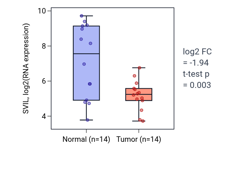 Tumor-vs-normal expression box plot for SVIL in BLCA.