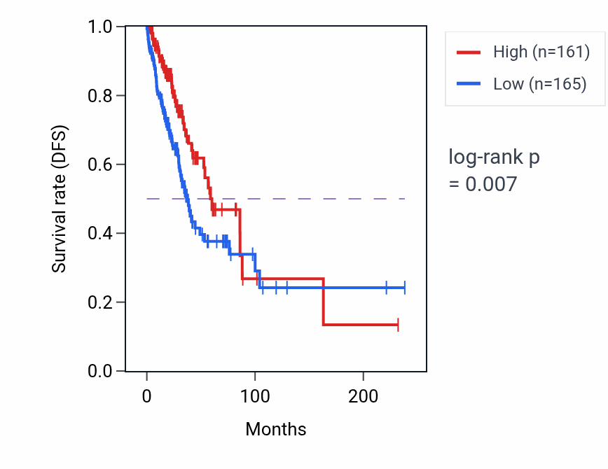 Kaplan&ndash;Meier survival curve for SVIL2P RNA expression in LUAD: high vs low expression groups.