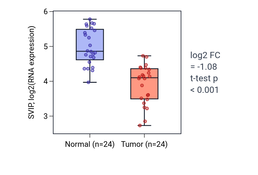Tumor-vs-normal expression box plot for SVIP in KIRC.