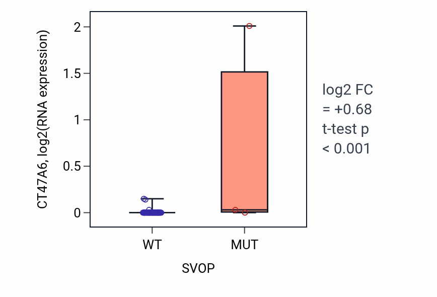 Box plot of CT47A6 in SVOP-low vs SVOP-high samples in CNS.