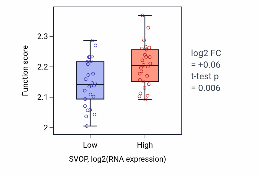 Box plot of Regulation of syncytium formation by plasma membrane fusion in SVOP-low vs SVOP-high samples in LUNG_SCLC.
