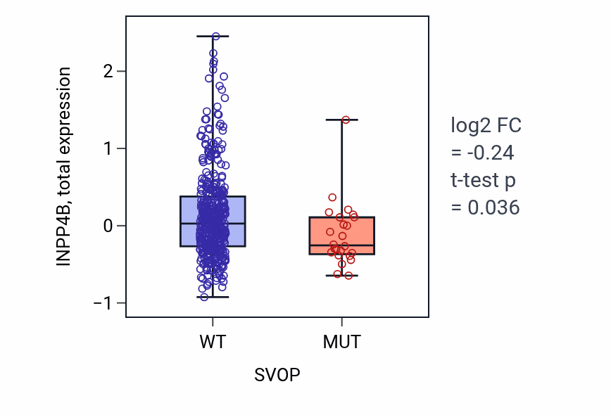 Box plot of INPP4B in SVOP-low vs SVOP-high samples in UCEC.